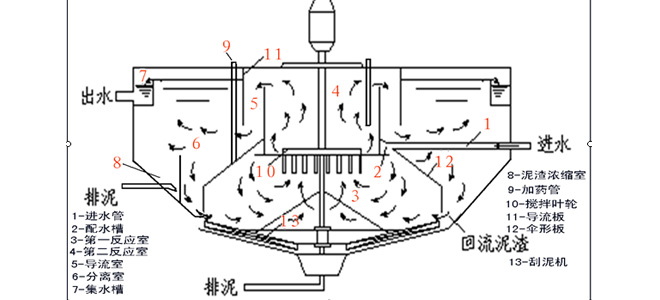 机械搅拌澄清池存在的两大问题2