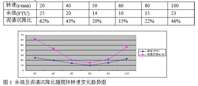 查找机械搅拌加速澄清池跑矾花原因方杯搅拌试验1