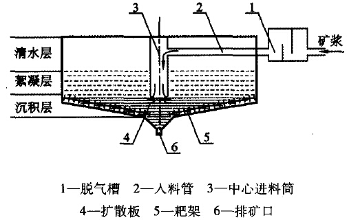 图1 高效浓密机工作原理简图