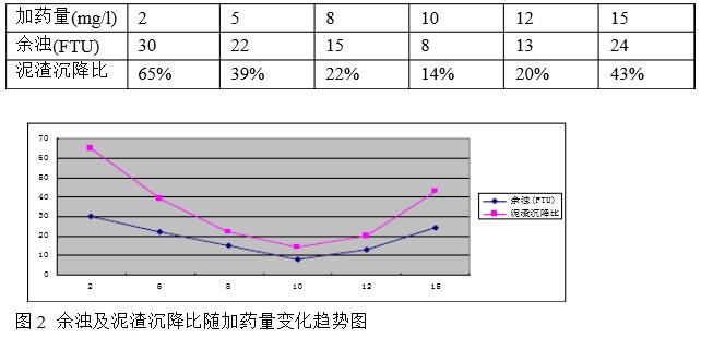 查找机械搅拌加速澄清池跑矾花原因方杯搅拌试验2
