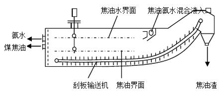 机械化澄清槽应用磁致伸缩技术工艺简述1